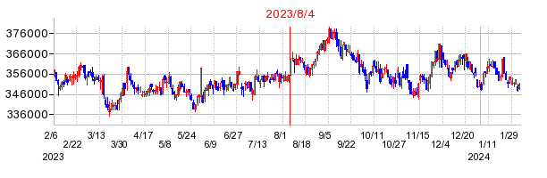 2023年8月4日 10:54前後のの株価チャート